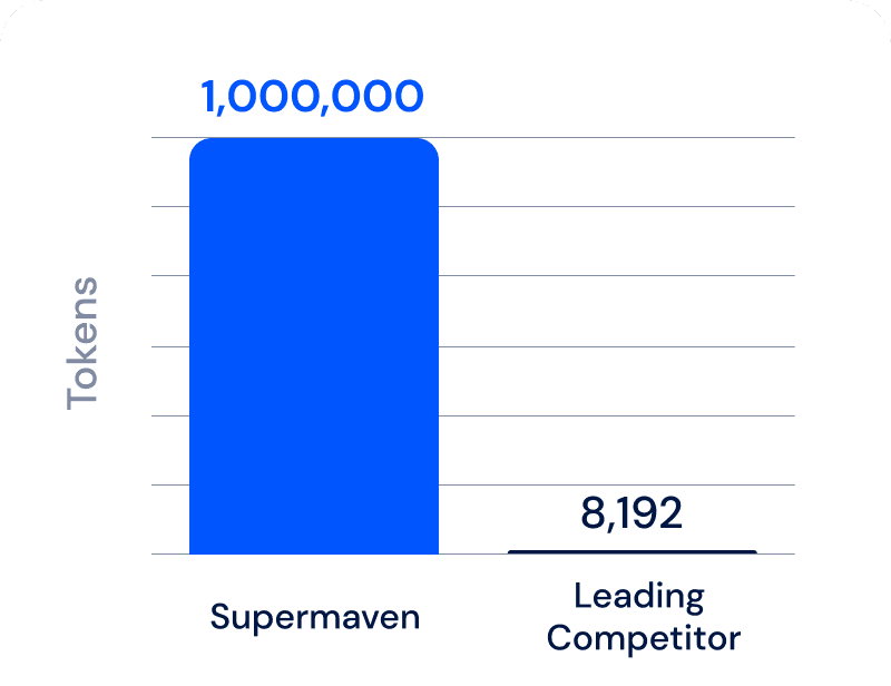 Over 30x larger context window compared to other tools